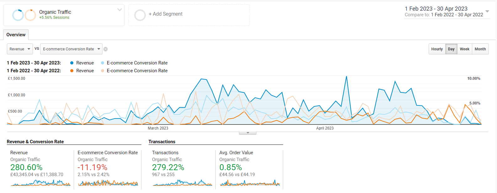 Why Performatic is a Trusted SEO Partner