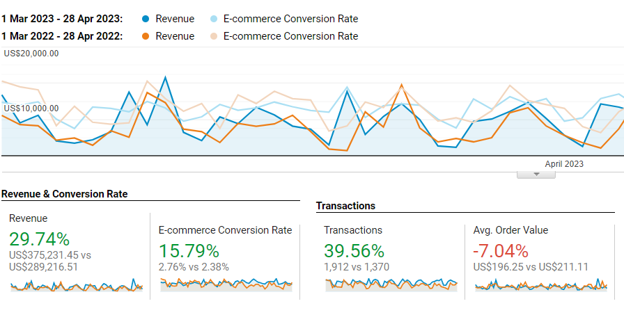 Why Performatic is a Trusted Google Ads Agency Partner